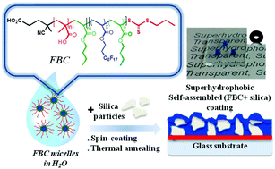 Graphical abstract: Transparent superhydrophobic coatings from amphiphilic-fluorinated block copolymers synthesized by aqueous polymerization-induced self-assembly