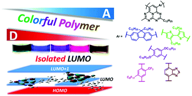 Graphical abstract: Color tuning of alternating conjugated polymers composed of pentaazaphenalene by modulating their unique electronic structures involving isolated-LUMOs