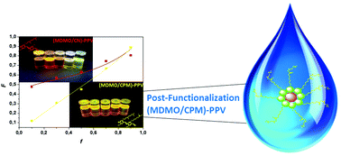 Graphical abstract: Modifiable poly(p-phenylene vinylene) copolymers towards functional conjugated materials