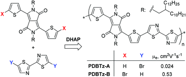 Graphical abstract: Dramatically different charge transport properties of bisthienyl diketopyrrolopyrrole-bithiazole copolymers synthesized via two direct (hetero)arylation polymerization routes