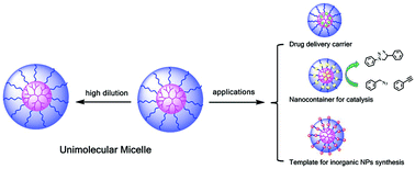 Graphical abstract: Recent development of unimolecular micelles as functional materials and applications