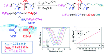 Graphical abstract: Kinetic and mechanistic aspects of the iodine transfer copolymerization of vinylidene fluoride with 2,3,3,3-tetrafluoro-1-propene and functionalization into ω-hydroxy fluorinated copolymers