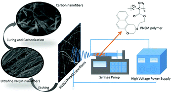 Graphical abstract: Polynaphthoxazine-based 1D carbon nano-materials: electrospun fabrication, characterization and electrochemical properties