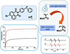 Graphical abstract: A novel naphthalimide scaffold based iodonium salt as a one-component photoacid/photoinitiator for cationic and radical polymerization under LED exposure