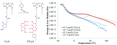 Graphical abstract: Ureido cytosine and cytosine-containing acrylic copolymers