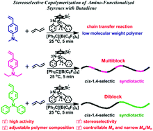 Graphical abstract: Stereoselective copolymerization of amino-functionalized styrene with butadiene using a half-sandwich scandium complex