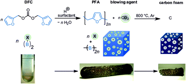Graphical abstract: Resin and carbon foam production by cationic step-growth polymerization of organic carbonates