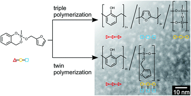 Graphical abstract: Multiple polymerization – formation of hybrid materials consisting of two or more polymers from one monomer