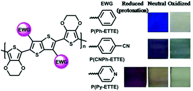 Graphical abstract: Exploring the electrochromic properties of poly(thieno[3,2-b]thiophene)s decorated with electron-deficient side groups