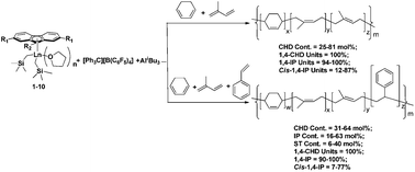 Graphical abstract: 1,4-Specific copolymerization of 1,3-cyclohexadiene with isoprene and their terpolymerization with styrene by cationic half-sandwich fluorenyl rare-earth metal alkyl catalysts