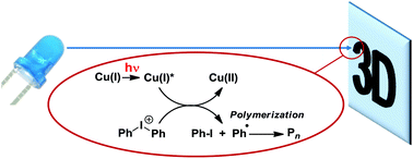 Graphical abstract: Copper photoredox catalysts for polymerization upon near UV or visible light: structure/reactivity/efficiency relationships and use in LED projector 3D printing resins