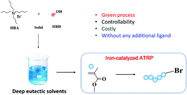 Graphical abstract: Deep eutectic solvents for green and efficient iron-mediated ligand-free atom transfer radical polymerization