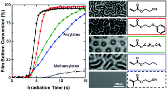 Graphical abstract: Controlling self-patterning of acrylate films by photopolymerization