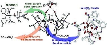 Graphical abstract: Formation of a tetranickel octacarbonyl cluster from the CO2 reaction of a zero-valent nickel monocarbonyl species