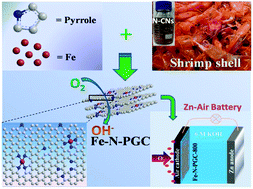 Graphical abstract: Shrimp-shell derived carbon nanodots as precursors to fabricate Fe,N-doped porous graphitic carbon electrocatalysts for efficient oxygen reduction in zinc–air batteries