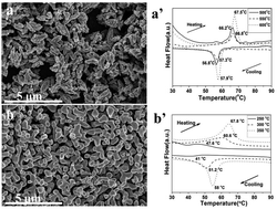 Graphical abstract: Controllable synthesis of VO2(D) and their conversion to VO2(M) nanostructures with thermochromic phase transition properties