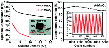 Graphical abstract: Macroscopic porous MnO2 aerogels for supercapacitor electrodes
