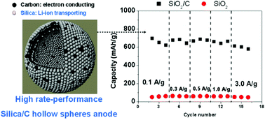 Graphical abstract: Mesoporous SiO2/carbon hollow spheres applied towards a high rate-performance Li-battery anode