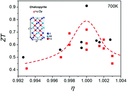 Graphical abstract: Thermoelectric performance of Cu1−x−δAgxInTe2 diamond-like materials with a pseudocubic crystal structure