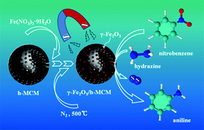 Graphical abstract: Efficient and chemoselective hydrogenation of nitroarenes by γ-Fe2O3 modified hollow mesoporous carbon microspheres