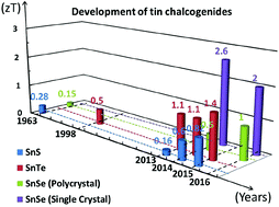 Graphical abstract: Lead-free tin chalcogenide thermoelectric materials