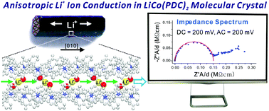 Graphical abstract: Anisotropic Li+ ion conductivity in a large single crystal of a Co(iii) coordination complex