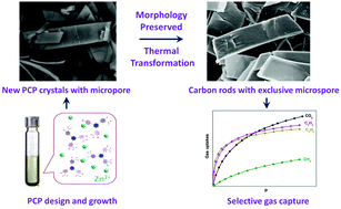 Graphical abstract: Fabrication of morphology-preserved microporous carbon from a zeolitic-like porous coordination polymer