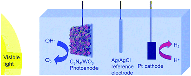Graphical abstract: A g-C3N4/WO3 photoanode with exceptional ability for photoelectrochemical water splitting