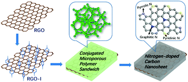 Graphical abstract: Nitrogen-doped porous carbon/graphene nanosheets derived from two-dimensional conjugated microporous polymer sandwiches with promising capacitive performance