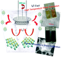 Graphical abstract: Temperature assisted shear exfoliation of layered crystals for the large-scale synthesis of catalytically active luminescent quantum dots