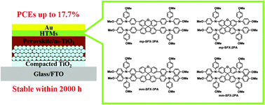 Graphical abstract: Spiro[fluorene-9,9′-xanthene]-based hole transporting materials for efficient perovskite solar cells with enhanced stability