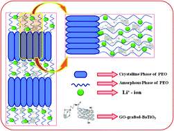 Graphical abstract: A high-performance BaTiO3-grafted-GO-laden poly(ethylene oxide)-based membrane as an electrolyte for all-solid lithium-batteries