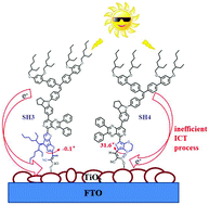 Graphical abstract: Significance of π-bridge contribution in pyrido[3,4-b]pyrazine featured D–A–π–A organic dyes for dye-sensitized solar cells