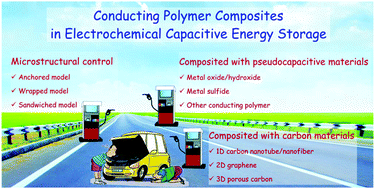 Graphical abstract: Conducting polymer composites: material synthesis and applications in electrochemical capacitive energy storage