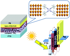 Graphical abstract: Optimization of perovskite by 3D twisted diketopyrrolopyrrole for efficient perovskite solar cells