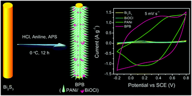 Graphical abstract: One-dimensional polyaniline thorn/BiOCl chip heterostructures: self-sacrificial template-induced synthesis and electrochemical performance