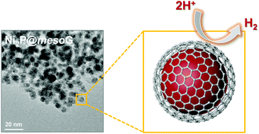 Graphical abstract: Direct conversion of coordination compounds into Ni2P nanoparticles entrapped in 3D mesoporous graphene for an efficient hydrogen evolution reaction