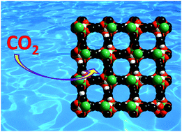 Graphical abstract: CO2 capture under humid conditions in metal–organic frameworks