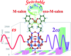 Graphical abstract: Theoretical studies on oxidation-switchable second-order nonlinear optical responses of Metallosalen-Keggin polyoxometalate derivatives