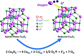 Graphical abstract: Reduced free-standing Co3O4@Ni cathode for lithium–oxygen batteries with enhanced electrochemical performance