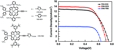 Graphical abstract: Synthesis of porphyrin sensitizers with a thiazole group as an efficient π-spacer: potential application in dye-sensitized solar cells