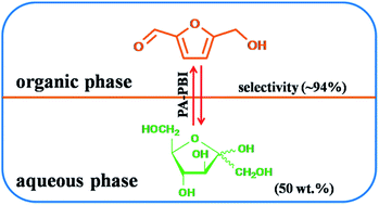 Graphical abstract: Phosphoric acid doped polybenzimidazole as an heterogeneous catalyst for selective and efficient dehydration of saccharides to 5-hydroxymethylfurfural