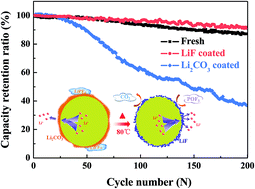 Graphical abstract: Stability of Li2CO3 in cathode of lithium ion battery and its influence on electrochemical performance