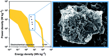 Graphical abstract: Fabrication of a polyaniline/MoS2 nanocomposite using self-stabilized dispersion polymerization for supercapacitors with high energy density