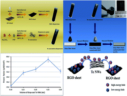Graphical abstract: Enhanced power factor in flexible reduced graphene oxide/nanowires hybrid films for thermoelectrics