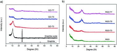 Graphical abstract: Significant improvement in the hydrogen storage capacity of a reduced graphene oxide/TiO2 nanocomposite by chemical bonding of Ti–O–C