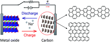 Graphical abstract: Sodium ion battery anode properties of designed graphene-layers synthesized from polycyclic aromatic hydrocarbons