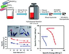 Graphical abstract: Facile synthesis of NiCoMnO4 nanoparticles as novel electrode materials for high-performance asymmetric energy storage devices
