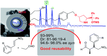 Graphical abstract: A solution to achieve good reusability of MNPs Fe3O4-supported (S)-diphenylprolinoltrimethylsilyl ether catalysts in asymmetric Michael reactions