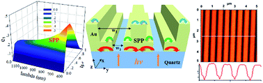 Graphical abstract: A semi-analytical decomposition analysis of surface plasmon generation and the optimal nanoledge plasmonic device
